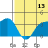 Steller Cove tide chart for Thursday, July 13, 2023