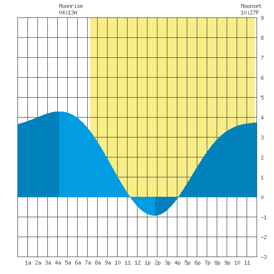 Steller Cove tide chart for Friday, July 14, 2023