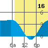 Steller Cove tide chart for Sunday, July 16, 2023