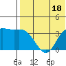 Steller Cove tide chart for Tuesday, July 18, 2023