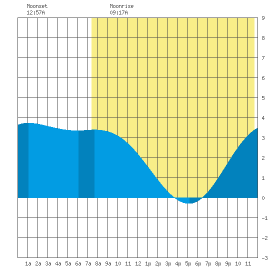 Steller Cove tide chart for Wednesday, July 19, 2023