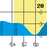 Steller Cove tide chart for Thursday, July 20, 2023