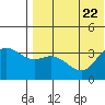 Steller Cove tide chart for Saturday, July 22, 2023