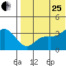 Steller Cove tide chart for Tuesday, July 25, 2023