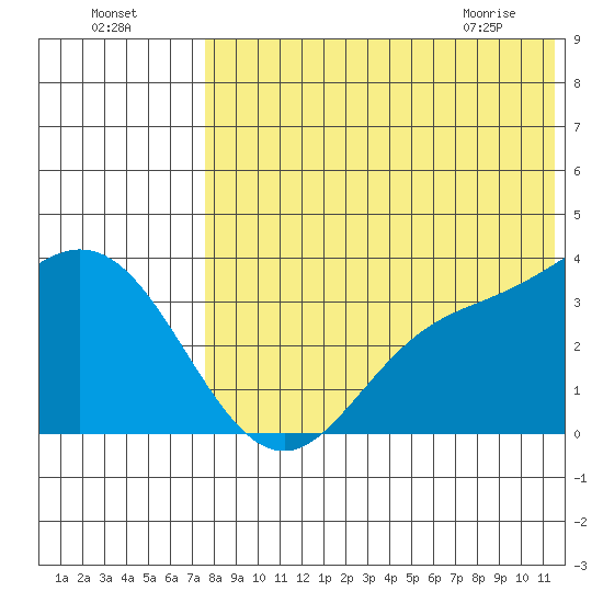 Steller Cove tide chart for Thursday, July 27, 2023