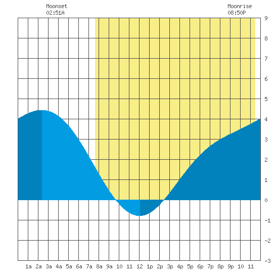 Steller Cove tide chart for Friday, July 28, 2023