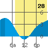Steller Cove tide chart for Friday, July 28, 2023