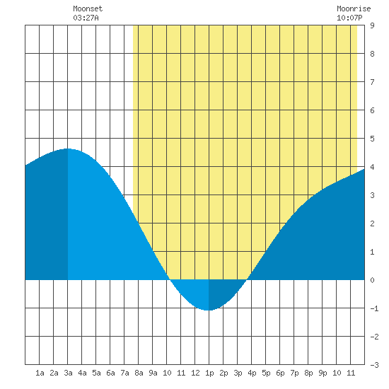 Steller Cove tide chart for Saturday, July 29, 2023