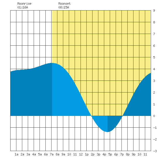 Steller Cove tide chart for Tuesday, July 4, 2023