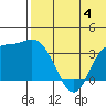 Steller Cove tide chart for Tuesday, July 4, 2023