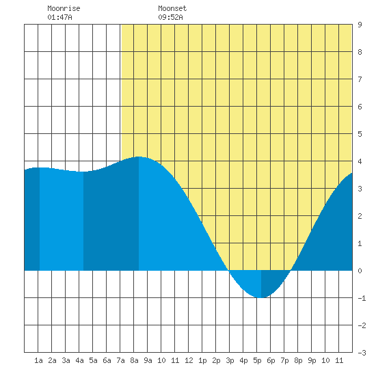Steller Cove tide chart for Wednesday, July 5, 2023