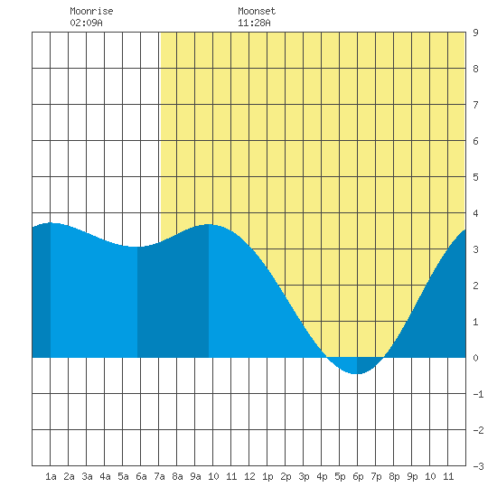 Steller Cove tide chart for Thursday, July 6, 2023