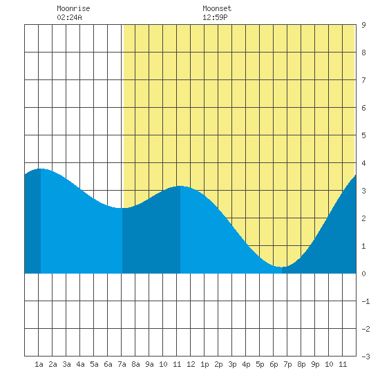 Steller Cove tide chart for Friday, July 7, 2023