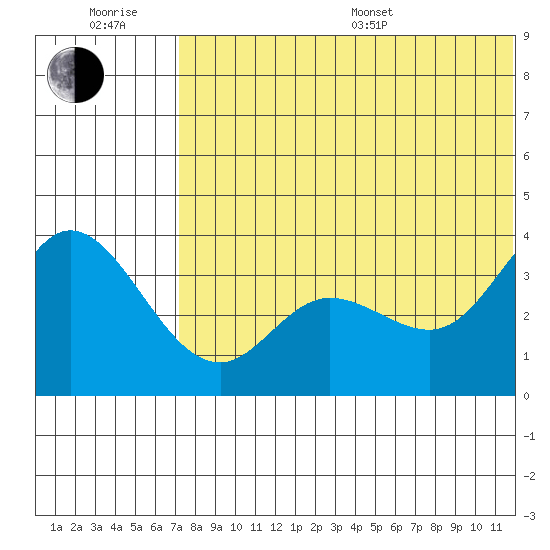 Steller Cove tide chart for Sunday, July 9, 2023