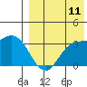Steller Cove tide chart for Friday, August 11, 2023