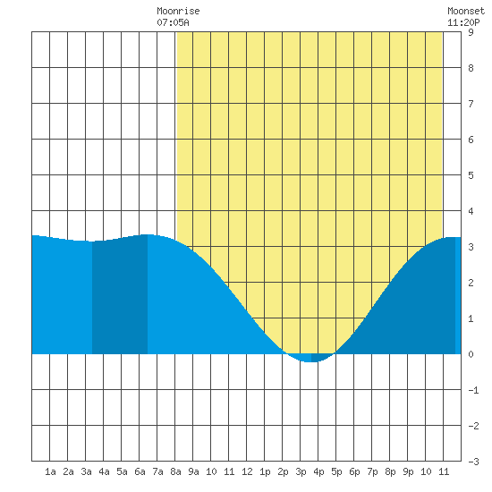 Steller Cove tide chart for Tuesday, August 15, 2023