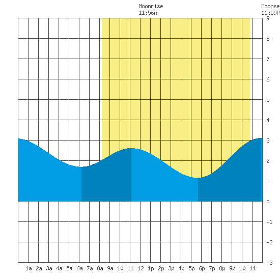 Steller Cove tide chart for Saturday, August 19, 2023