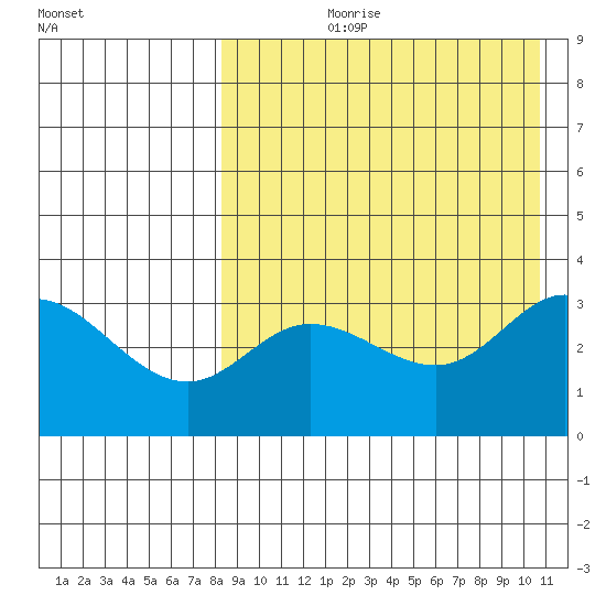 Steller Cove tide chart for Sunday, August 20, 2023