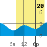 Steller Cove tide chart for Sunday, August 20, 2023