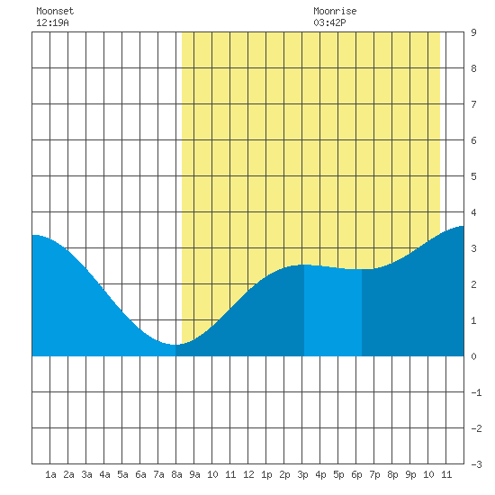 Steller Cove tide chart for Tuesday, August 22, 2023