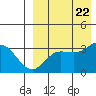 Steller Cove tide chart for Tuesday, August 22, 2023