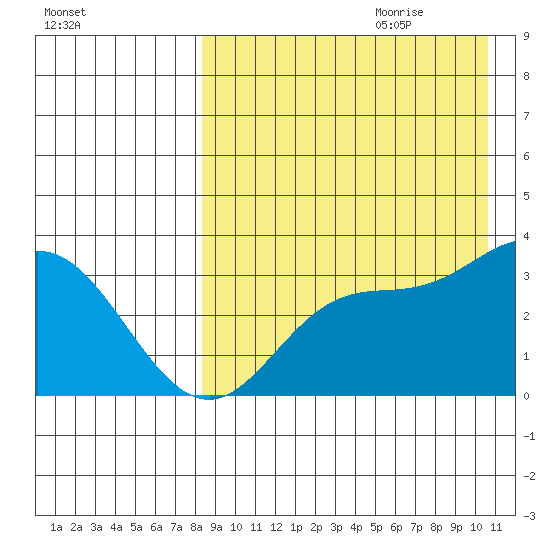 Steller Cove tide chart for Wednesday, August 23, 2023