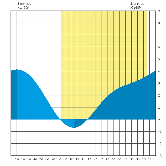 Steller Cove tide chart for Friday, August 25, 2023