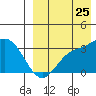 Steller Cove tide chart for Friday, August 25, 2023