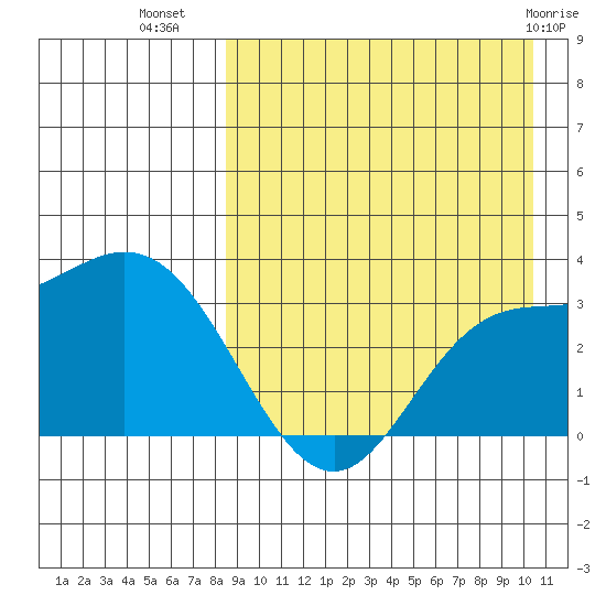 Steller Cove tide chart for Monday, August 28, 2023