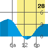 Steller Cove tide chart for Monday, August 28, 2023