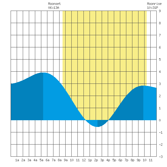 Steller Cove tide chart for Tuesday, August 29, 2023