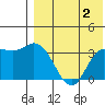 Steller Cove tide chart for Wednesday, August 2, 2023