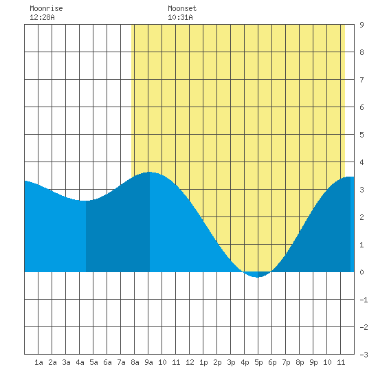Steller Cove tide chart for Thursday, August 3, 2023
