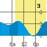 Steller Cove tide chart for Thursday, August 3, 2023