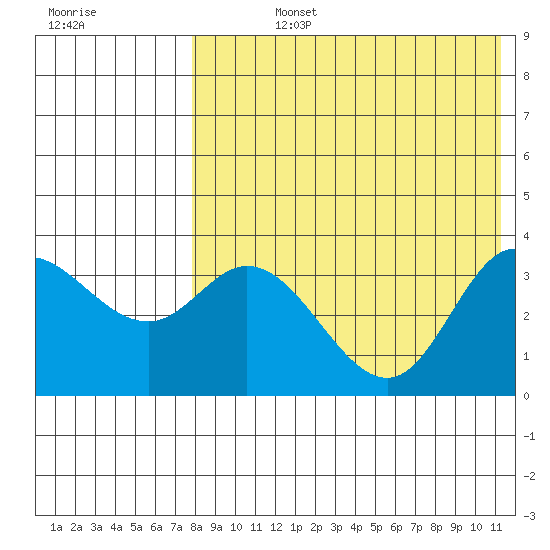 Steller Cove tide chart for Friday, August 4, 2023