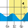 Steller Cove tide chart for Friday, August 4, 2023