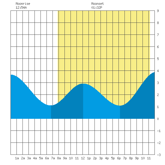 Steller Cove tide chart for Saturday, August 5, 2023