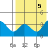 Steller Cove tide chart for Saturday, August 5, 2023