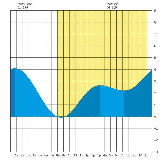 Steller Cove tide chart for Monday, August 7, 2023