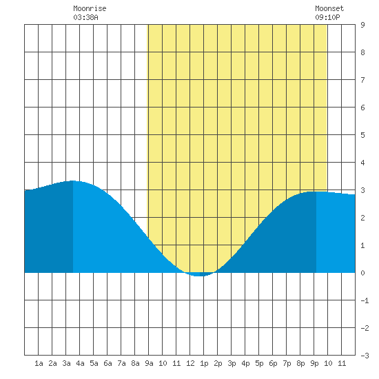 Steller Cove tide chart for Sunday, September 10, 2023
