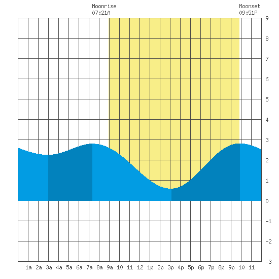 Steller Cove tide chart for Wednesday, September 13, 2023