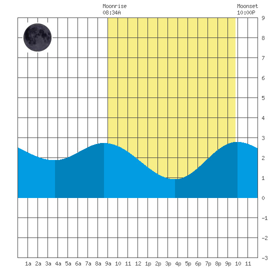 Steller Cove tide chart for Thursday, September 14, 2023