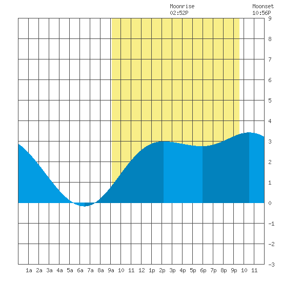 Steller Cove tide chart for Tuesday, September 19, 2023