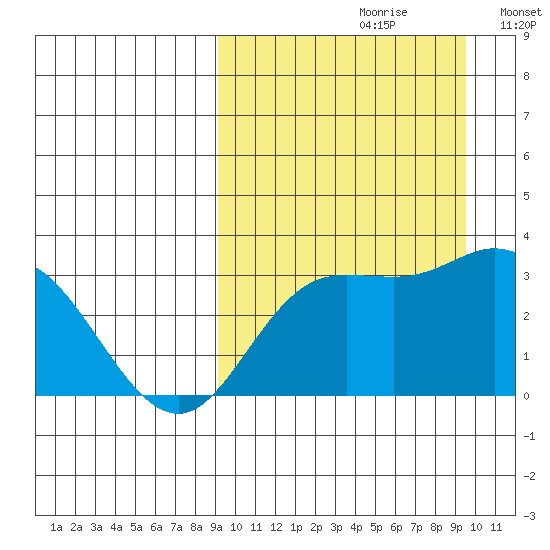 Steller Cove tide chart for Wednesday, September 20, 2023
