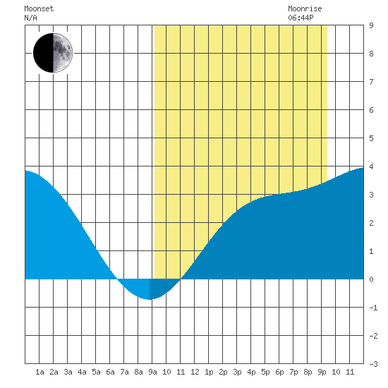 Steller Cove tide chart for Friday, September 22, 2023