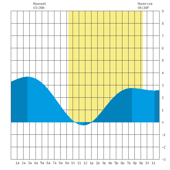 Steller Cove tide chart for Monday, September 25, 2023