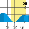 Steller Cove tide chart for Monday, September 25, 2023