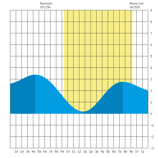 Steller Cove tide chart for Tuesday, September 26, 2023