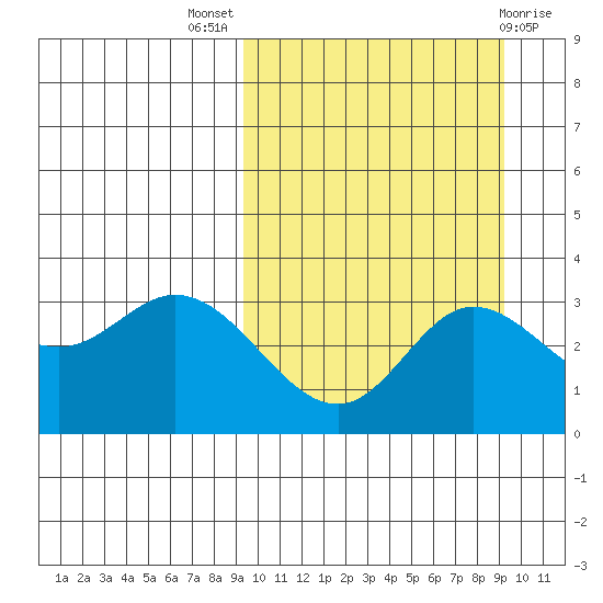 Steller Cove tide chart for Wednesday, September 27, 2023