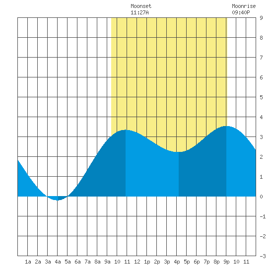 Steller Cove tide chart for Saturday, September 30, 2023